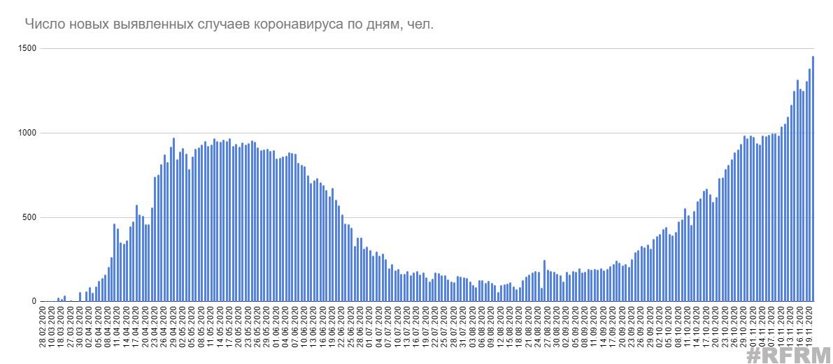 В Беларуси новый рекорд прироста COVID-19 за сутки