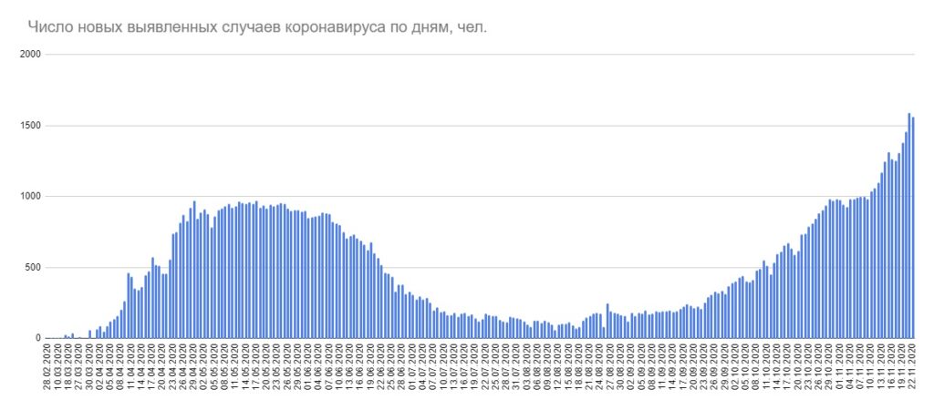 За сутки в Беларуси выявлено 1564 случая коронавируса