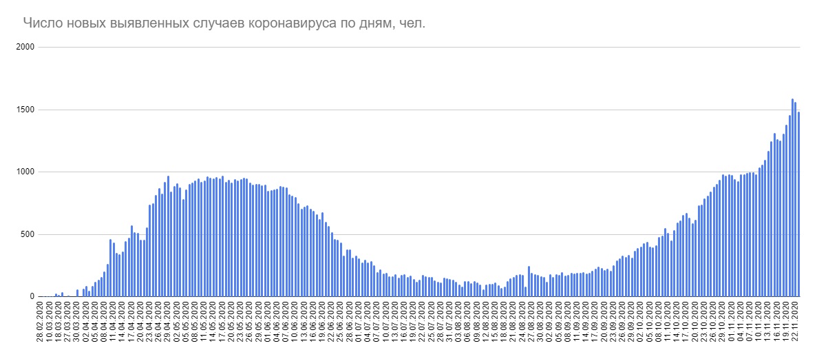 В Беларуси за сутки выявлено 1 483 инфицированных COVID-19