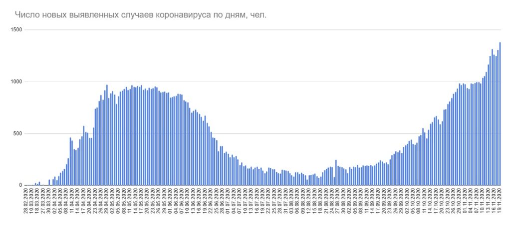 В Беларуси новый антирекорд заболеваемости коронавирусом