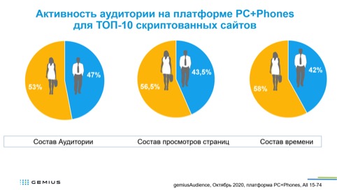 Gemius насчитал 4,4 млн мобильных интернет-пользователей в Беларуси