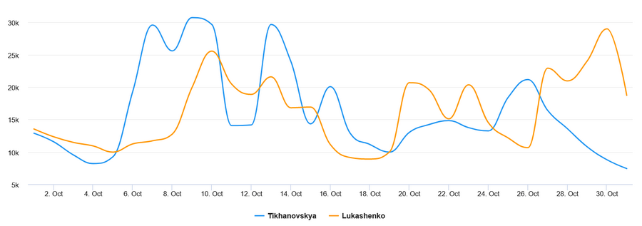 Тихановская и Лукашенко упоминались в Байнете одинаковое количество раз