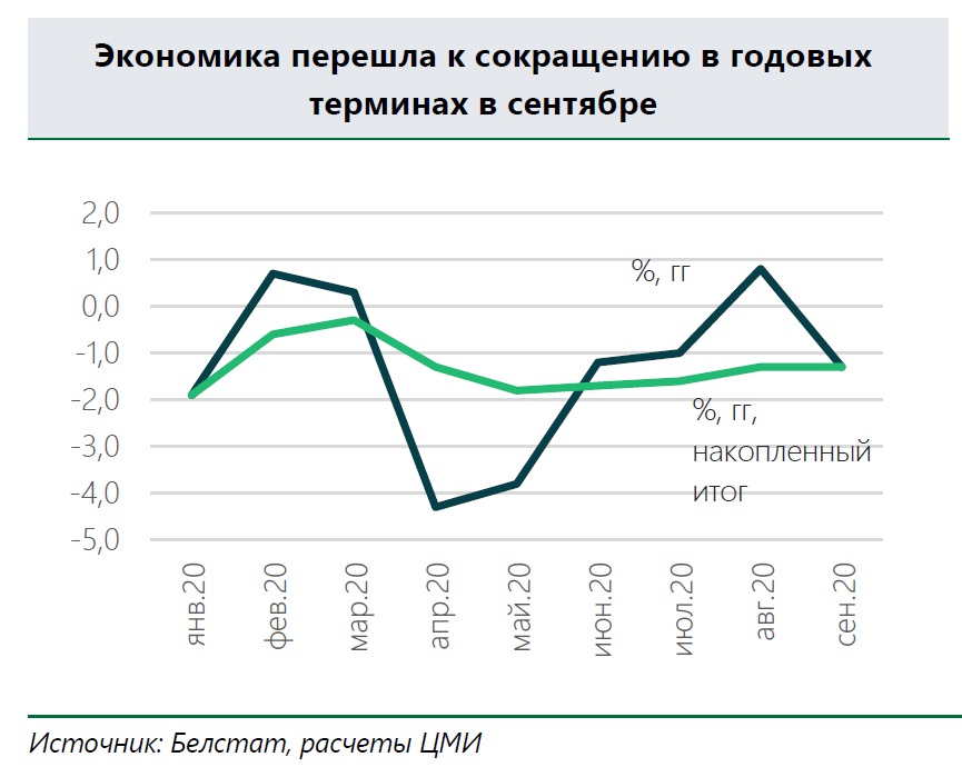 Аналитики "Сбербанка" отмечают ухудшение экономической ситуации в Беларуси