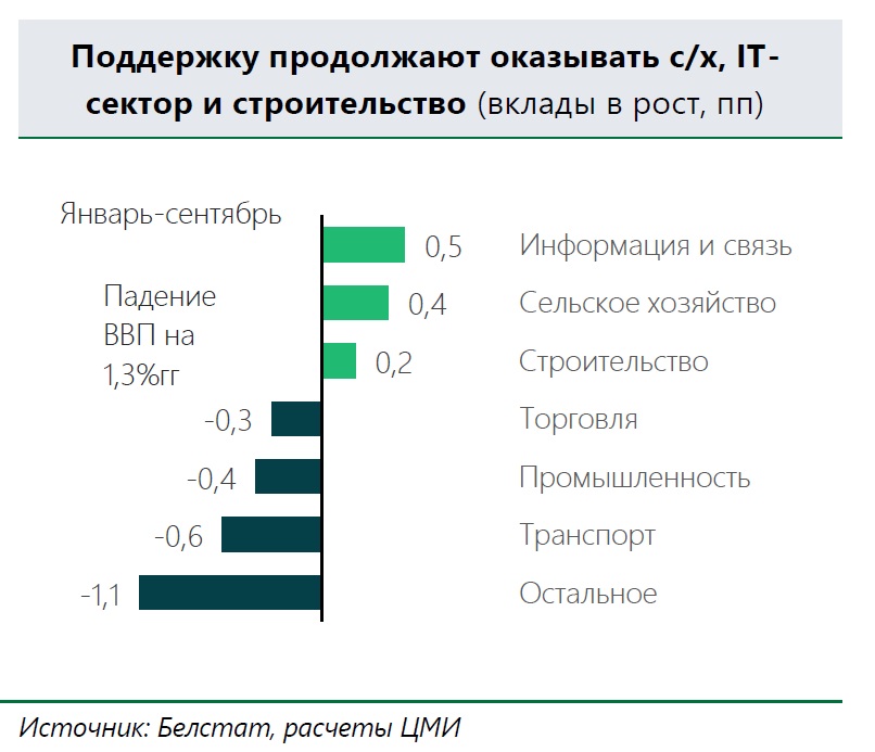 Аналитики "Сбербанка" отмечают ухудшение экономической ситуации в Беларуси