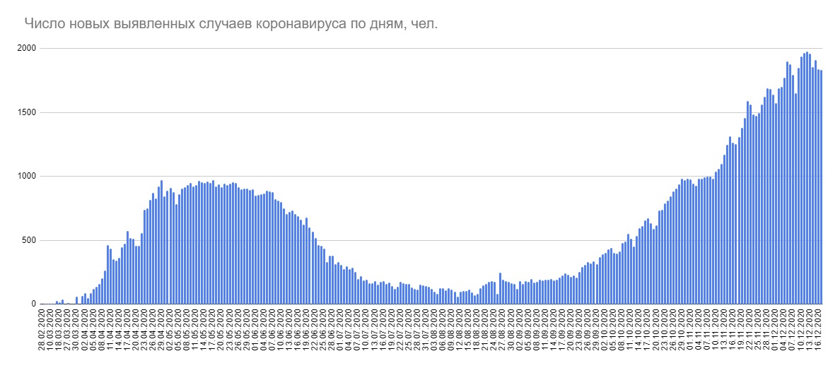 В Беларуси зарегистрировано 1 834 новых случая COVID-19 за сутки