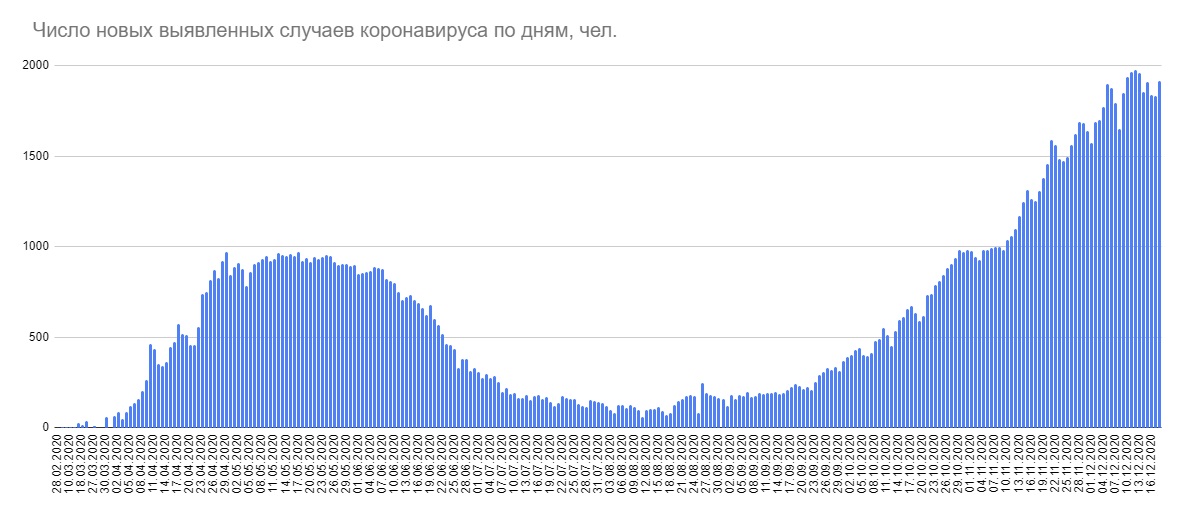 В Беларуси зарегистрировано 1917 новых случаев коронавируса