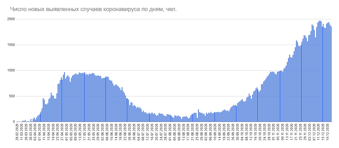 За сутки в Беларуси зарегистрированы 1858 пациентов с COVID-19