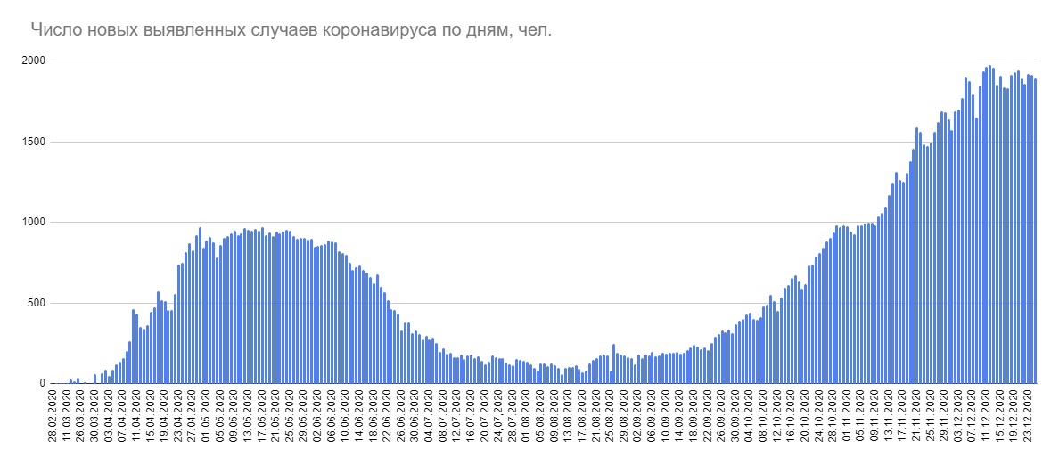 За сутки в Беларуси выявлено 1893 случая COVID-19, девять пациентов умерли