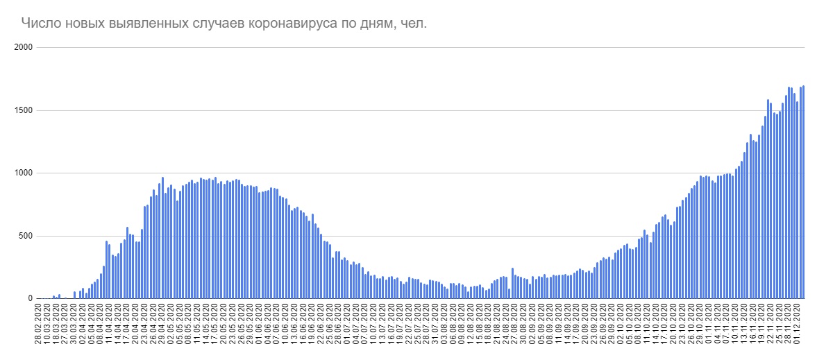 В Беларуси за сутки выявлен 1 701 случай коронавируса. Это новый суточный рекорд