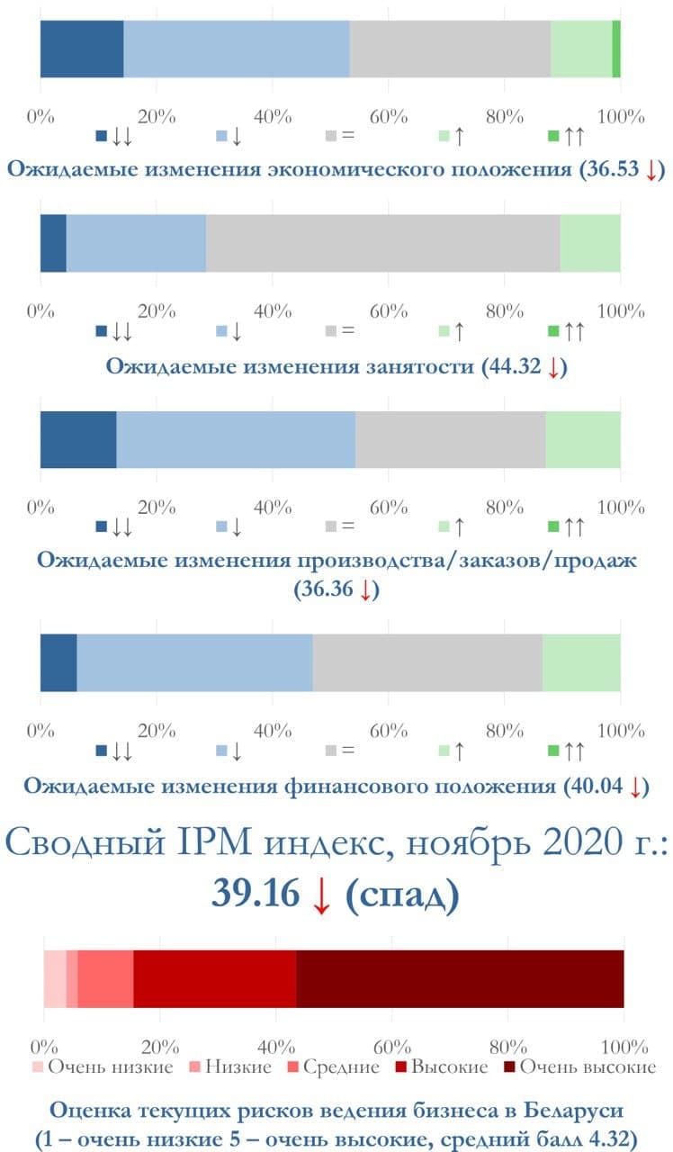 Ожидания беларусского бизнеса ухудшились в ноябре