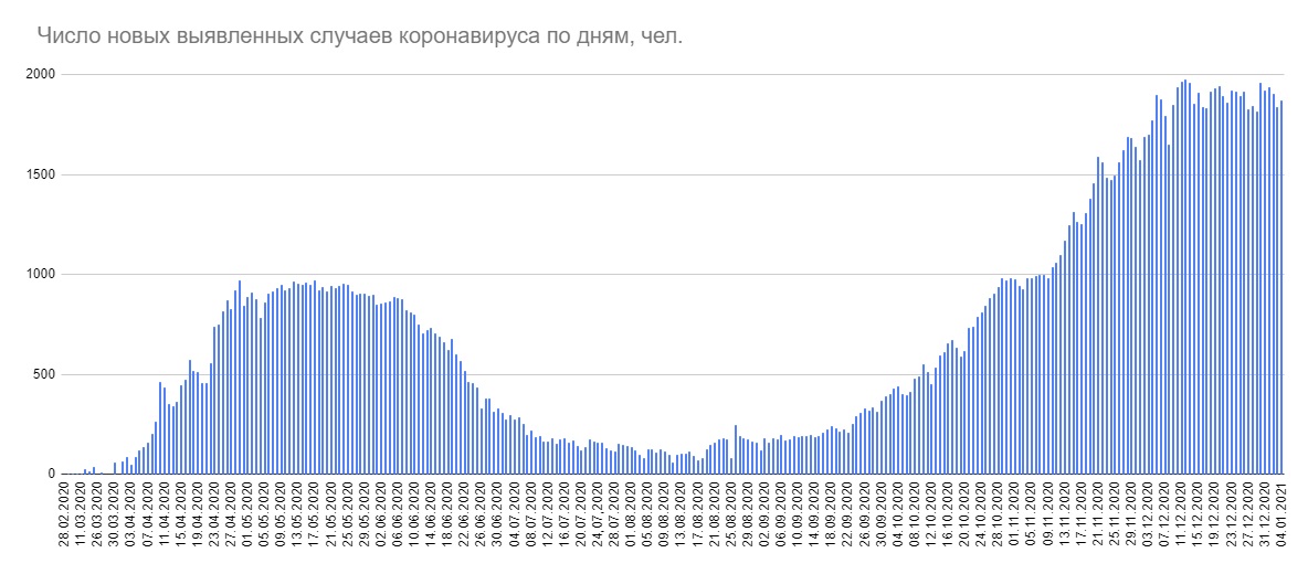 В Беларуси за сутки 1869 новых случаев COVID-19, 10 пациентов умерли