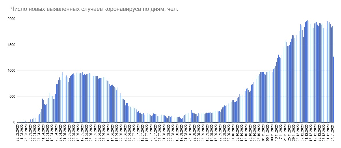 За сутки в Беларуси всего 1273 новых случая COVID-19