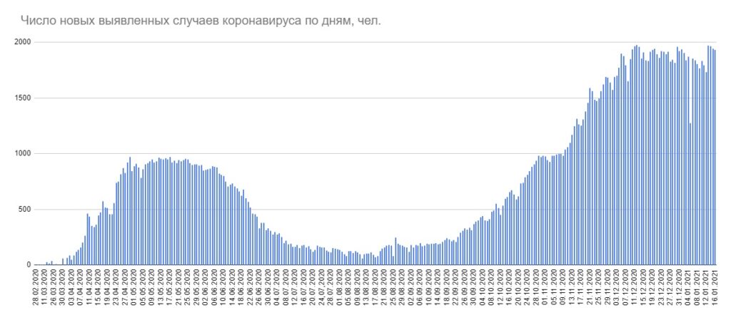 В Беларуси за сутки 1933 новых случая коронавируса, 9 пациентов скончались