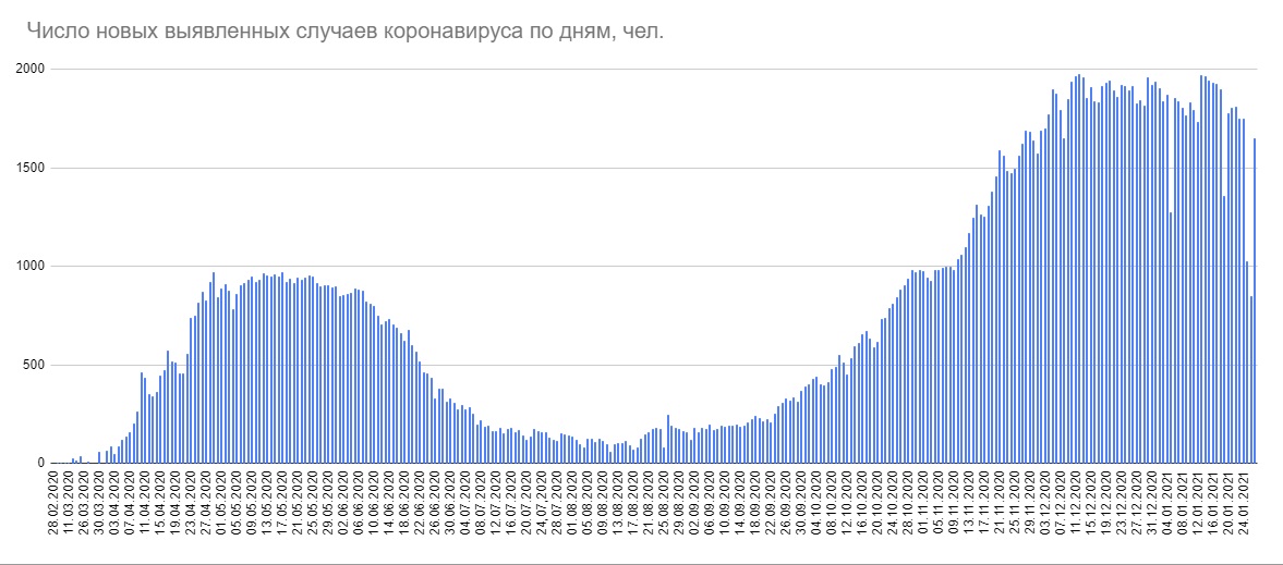 В Беларуси за сутки 1651 новый пациент с COVID-19