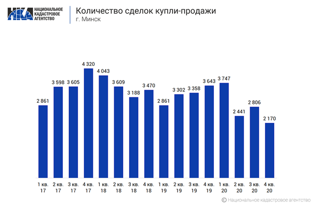 Количество сделок купли-продажи квартир в Минске в 2020 году стало самым низким за семь лет