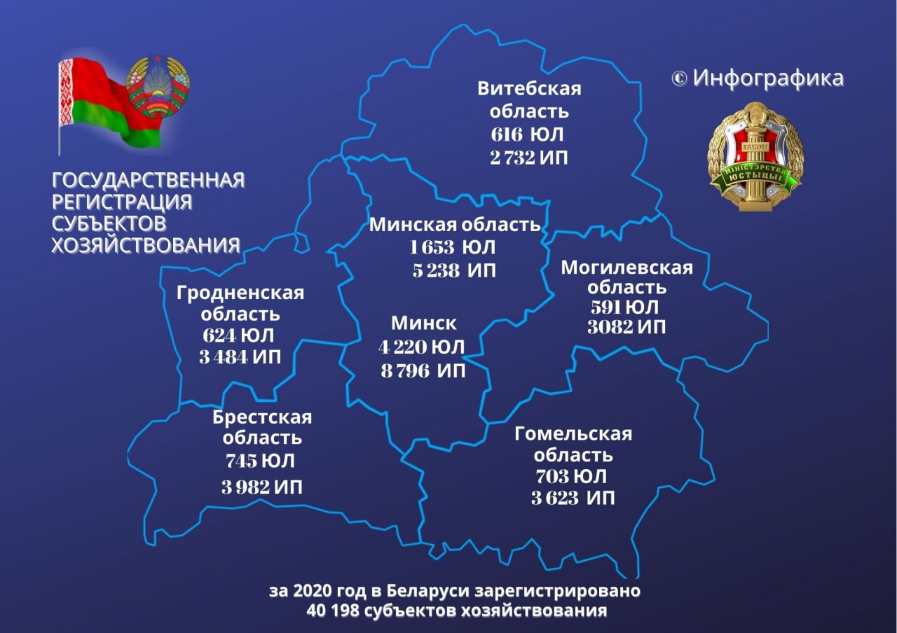 В 2020 году в Беларуси зарегистрировано на 16,7% меньше субъектов хозяйствования