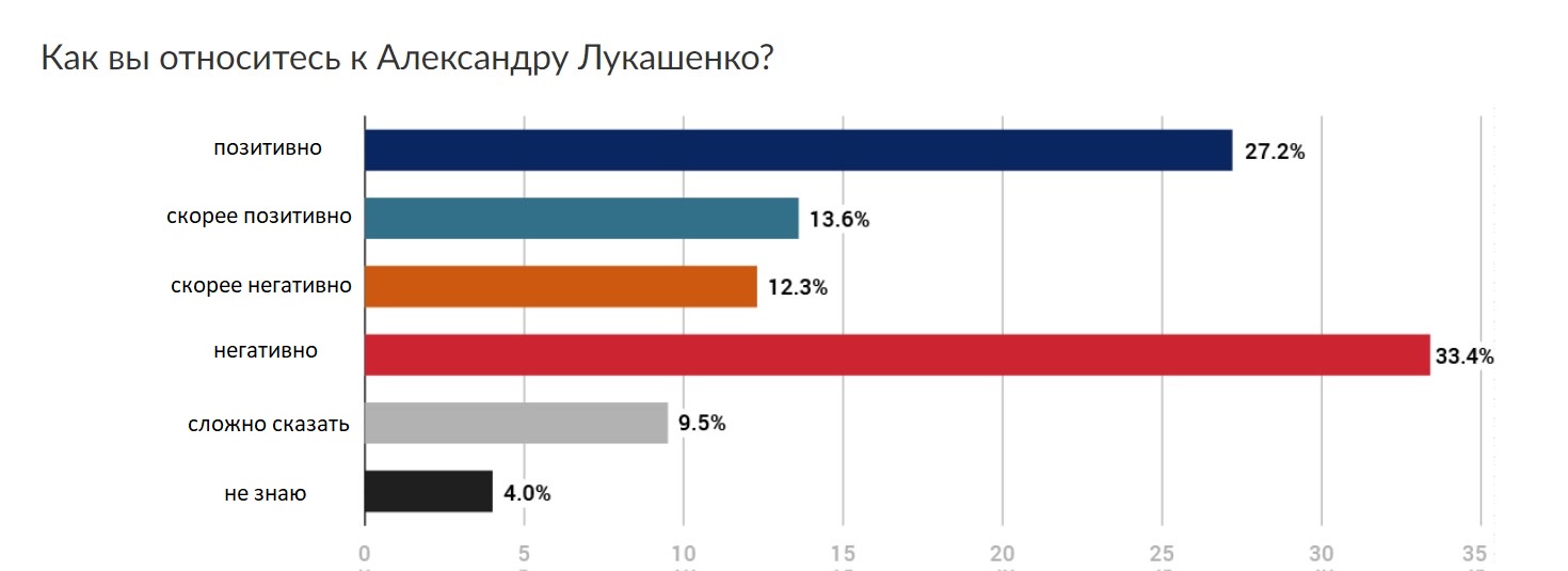 Беларусы относятся к Путину более позитивно, чем к Лукашенко: итоги опроса