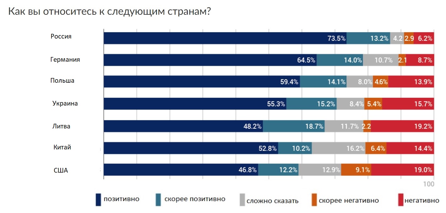 Беларусы относятся к Путину более позитивно, чем к Лукашенко: итоги опроса