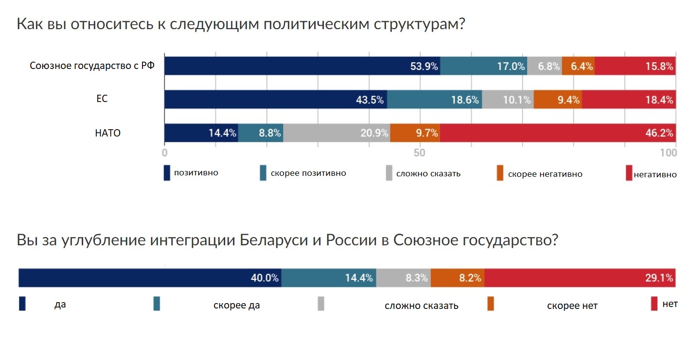 Беларусы относятся к Путину более позитивно, чем к Лукашенко: итоги опроса