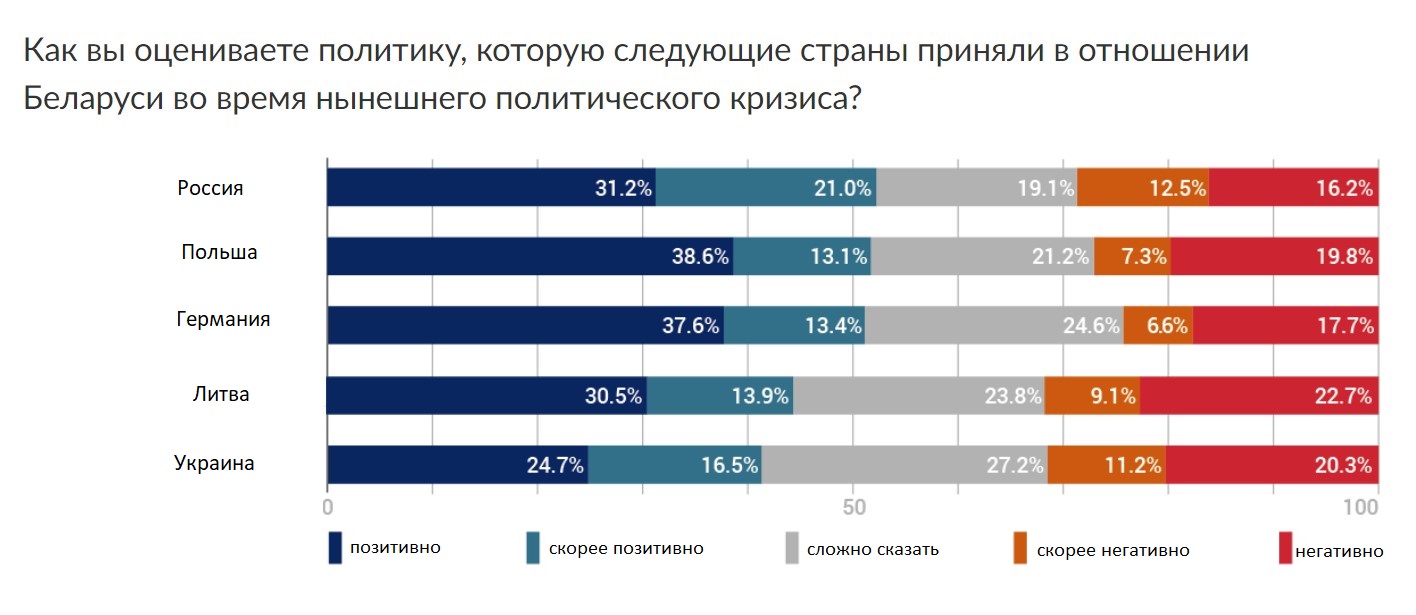 Беларусы относятся к Путину более позитивно, чем к Лукашенко: итоги опроса