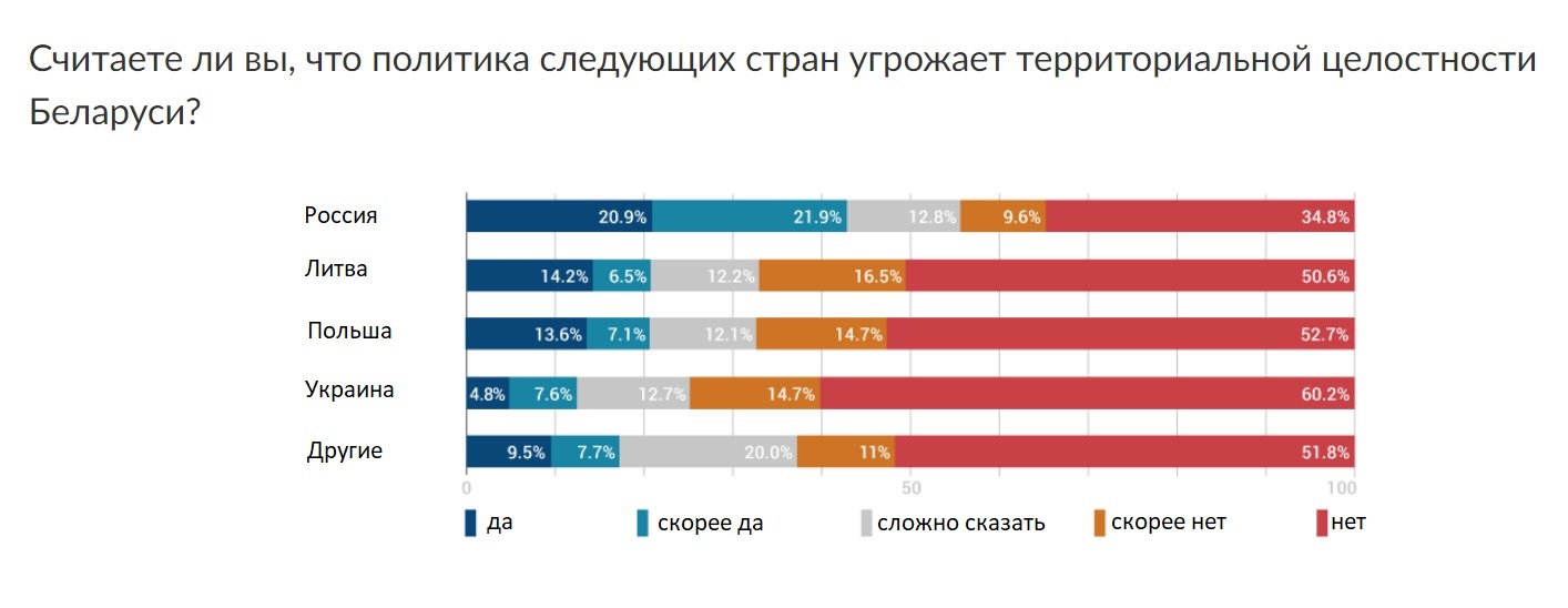 Беларусы относятся к Путину более позитивно, чем к Лукашенко: итоги опроса