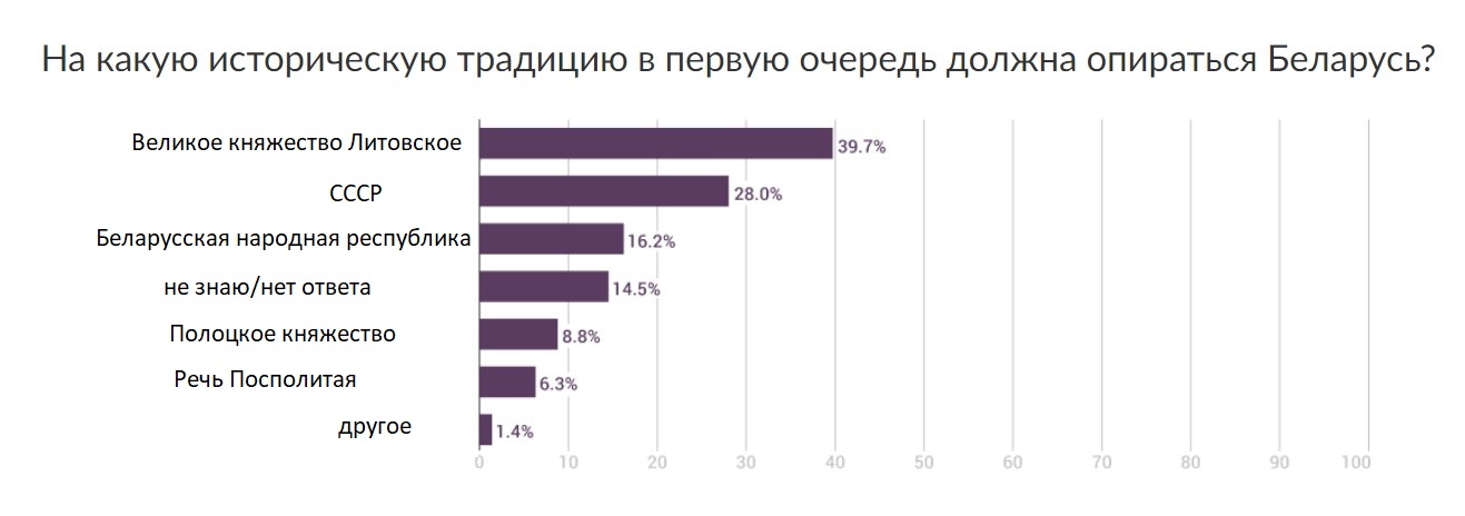 Беларусы относятся к Путину более позитивно, чем к Лукашенко: итоги опроса