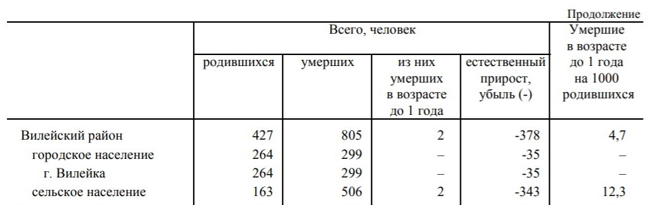 Почти на 19% выросла смертность в Вилейском районе в 2020 году