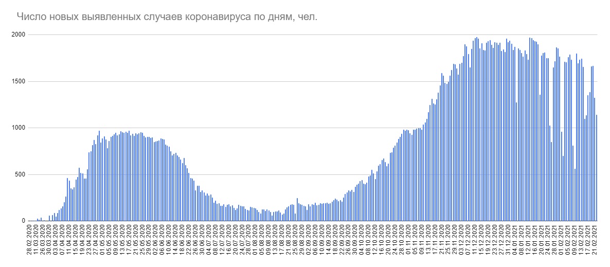 В Беларуси за сутки выявлены 1144 пациента с COVID-19