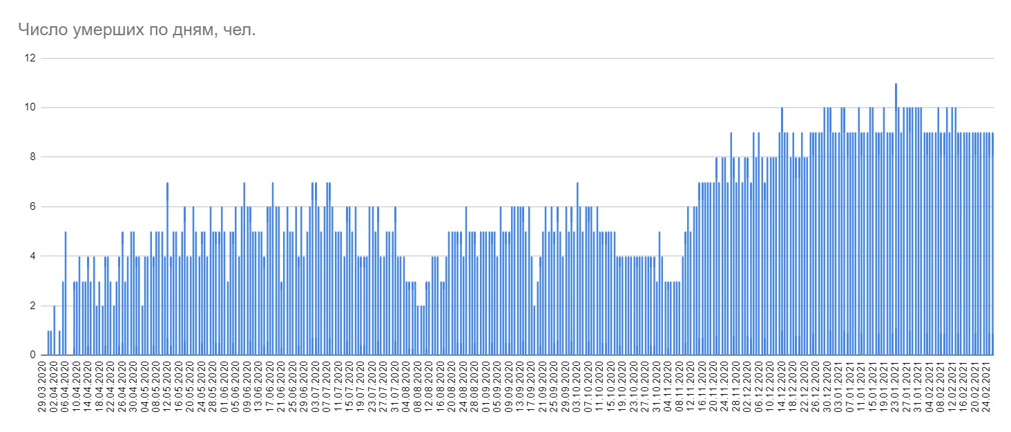 В Беларуси данные по новым смертям от COVID-19 одинаковые уже 13 дней