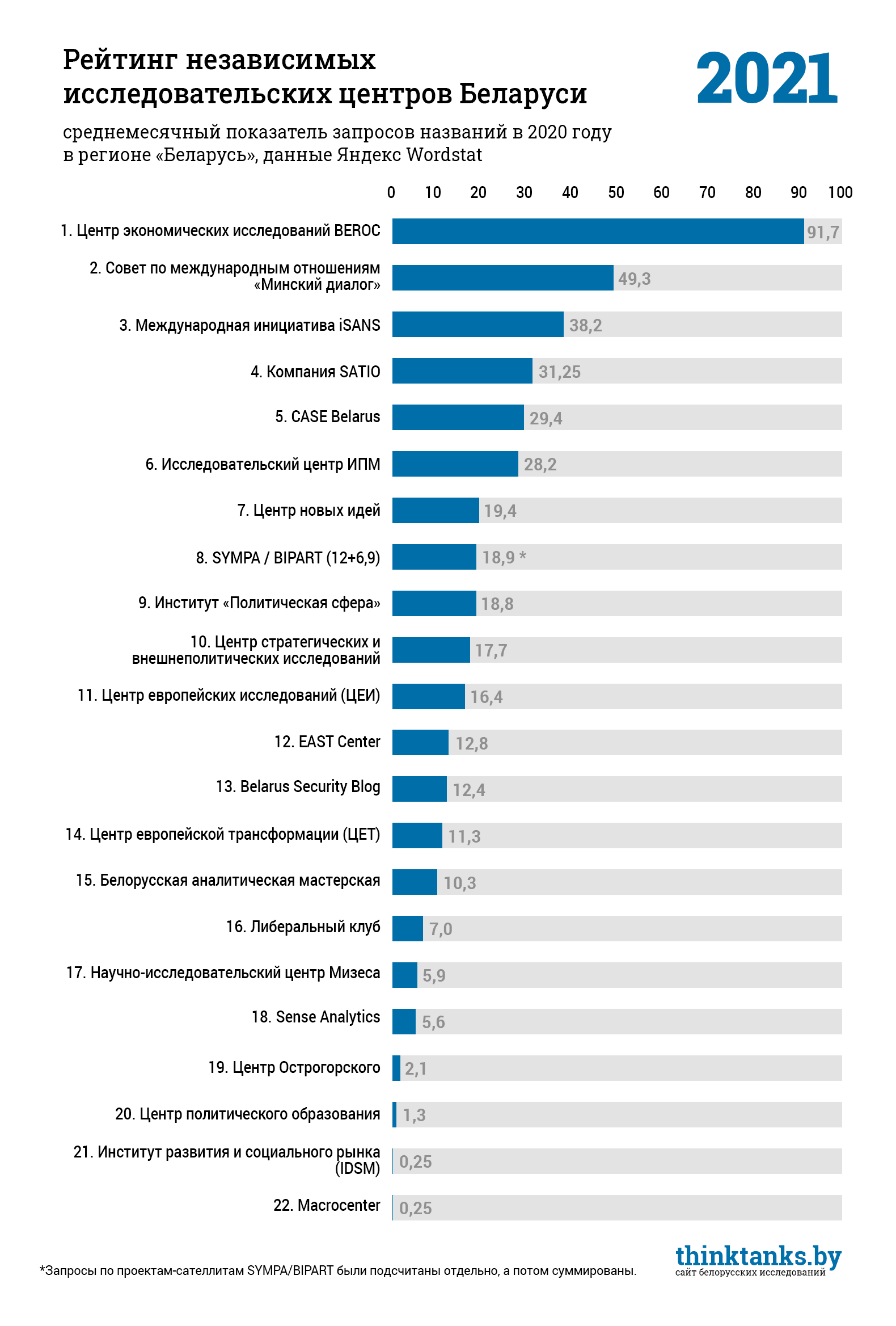 BEROC, "Минский диалог" и iSANS возглавили рейтинг беларусских think tanks