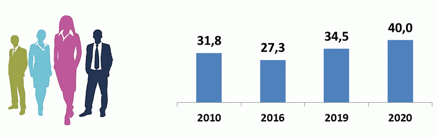 Белстат: 68,6% госслужащих в Беларуси составляют женщины