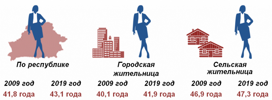 Белстат: 68,6% госслужащих в Беларуси составляют женщины