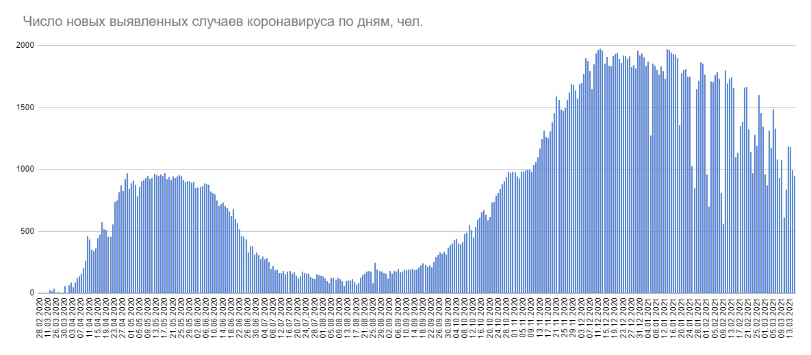 В Беларуси за сутки выявили 947 пациентов с COVID-19