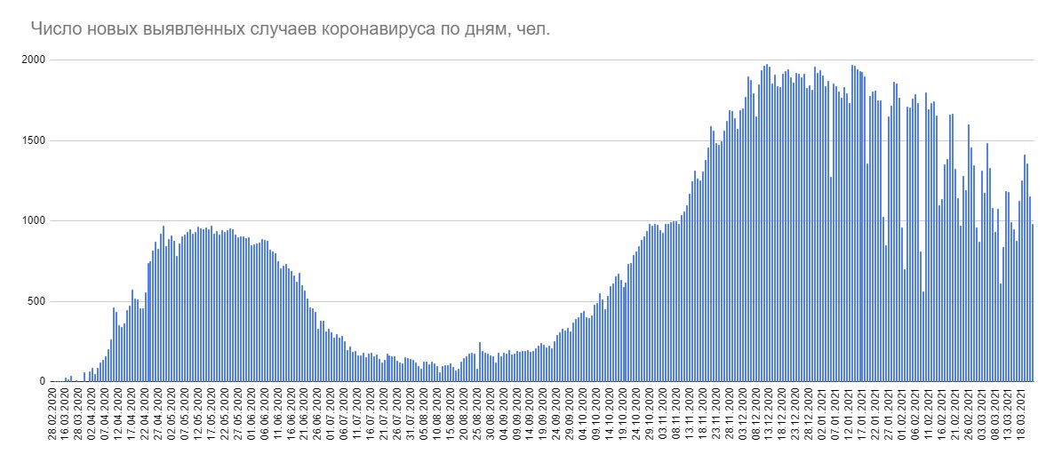 За сутки в Беларуси выявили 983 случая коронавируса