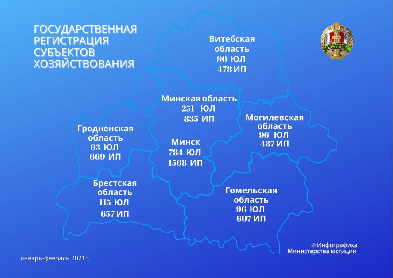 Минюст зарегистрировал за январь-февраль 6 856 субъектов хозяйствования