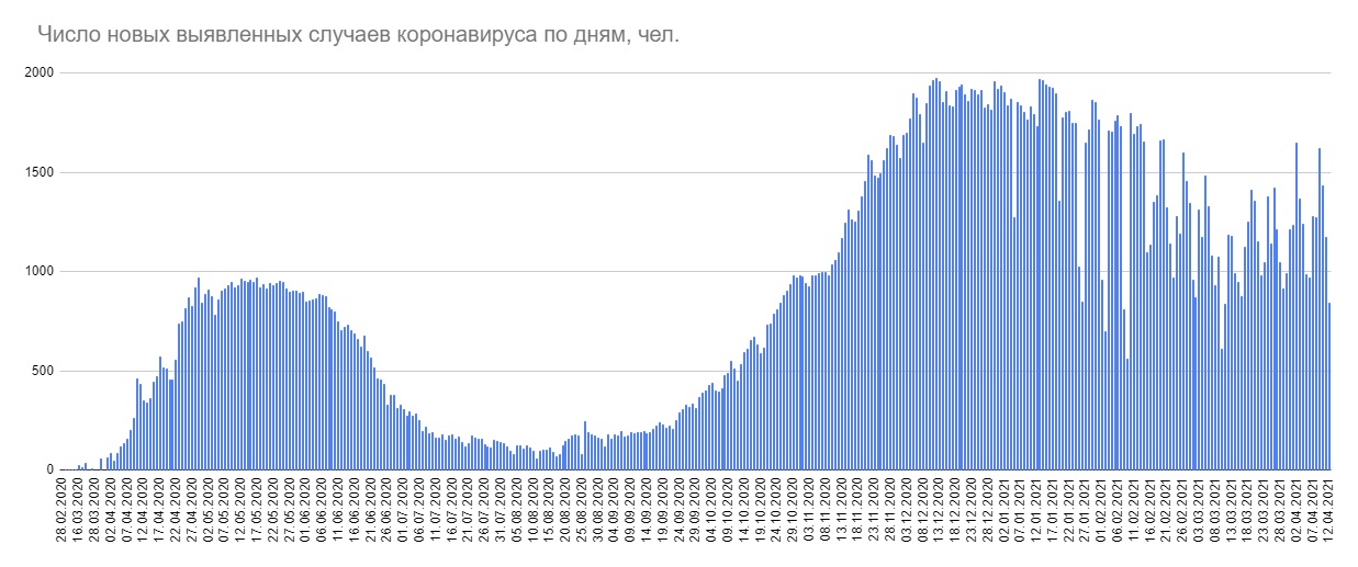 Минздрав сообщил всего о 843 новых случаях коронавируса