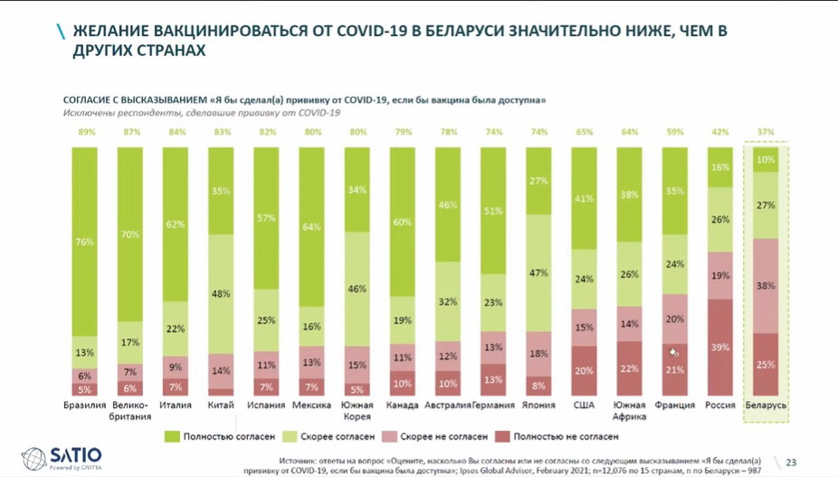 Беларусы хорошо относятся к вакцинации от COVID, но прививаться не спешат - исследование
