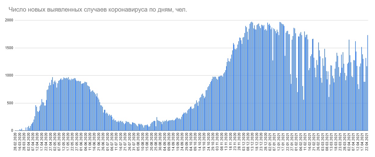 Минздрав зарегистрировал самый большой суточный прирост случаев COVID-19 с февраля
