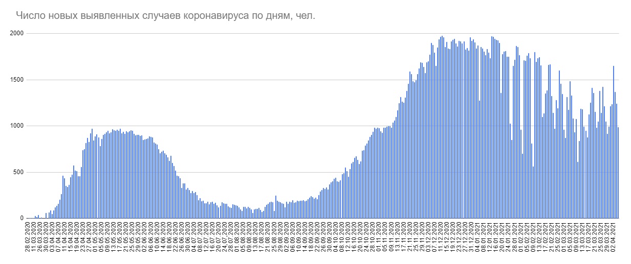 Минздрав сообщил о 986 новых случаях COVID-19