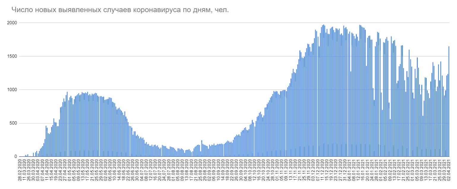 За сутки выявлен 1651 случай коронавируса в Беларуси