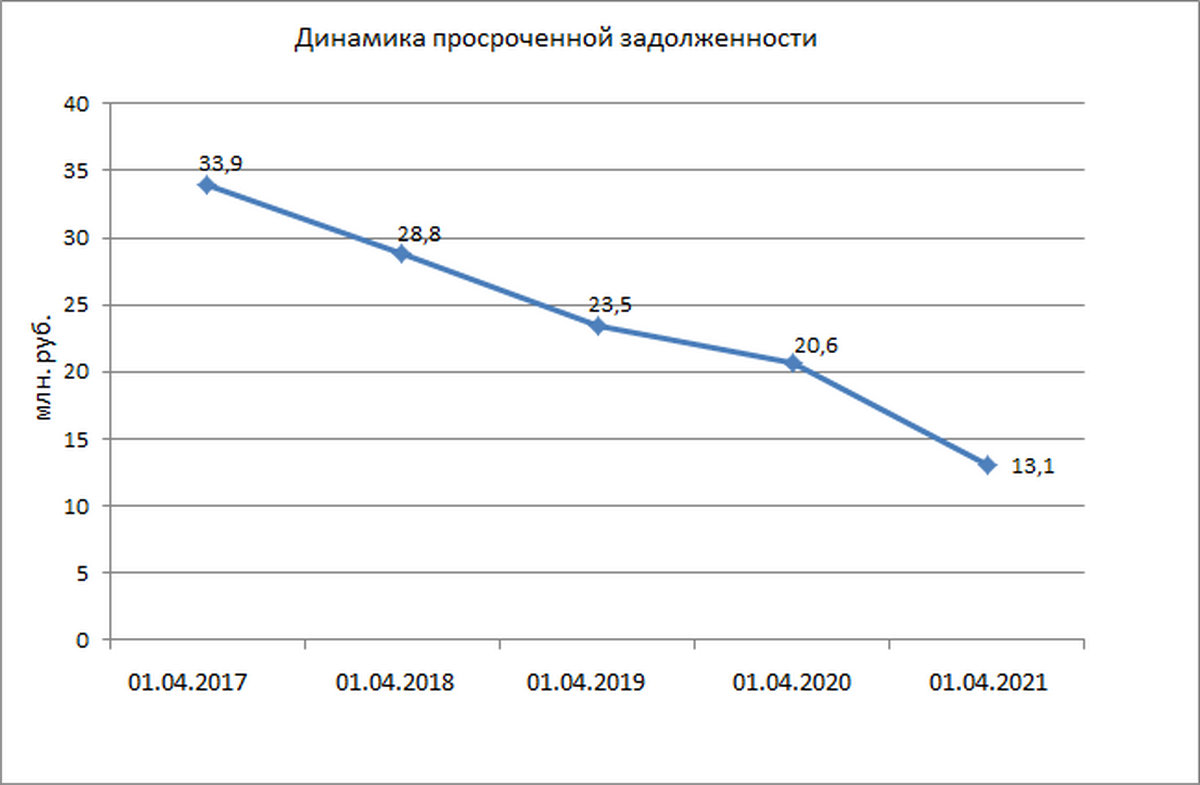 Беларусские наниматели задолжали ФСЗН 13,1 млн рублей