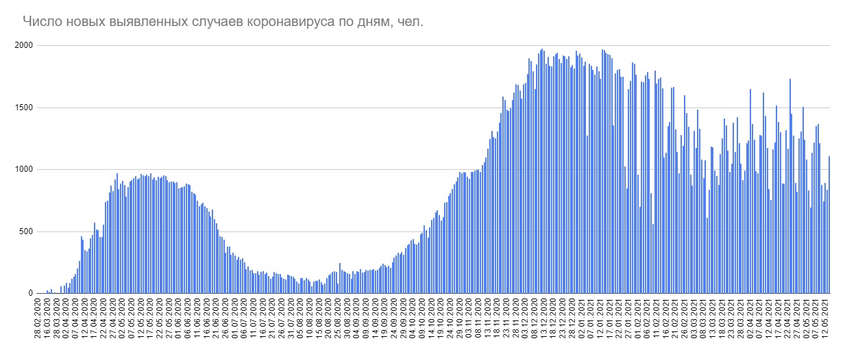 За сутки в Беларуси выявили 1109 новых случаев COVID-19