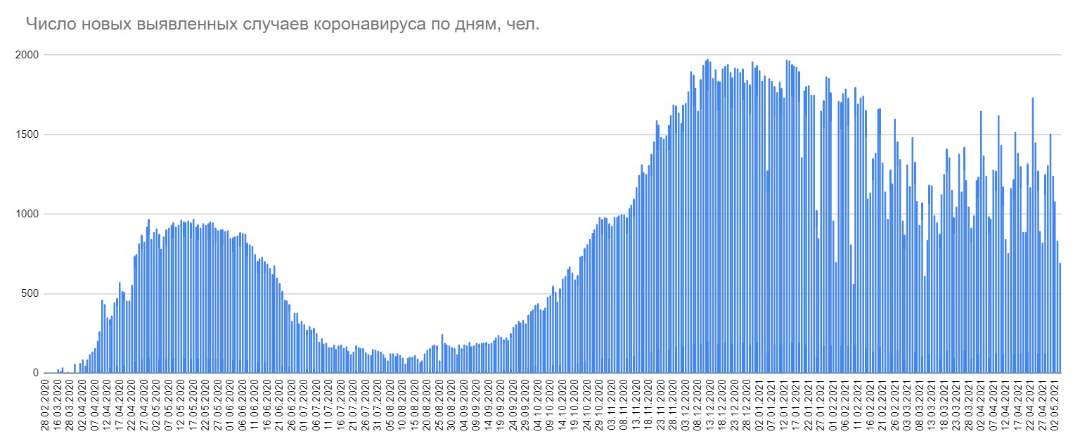 Минздрав объявил всего 697 случаев коронавируса за сутки