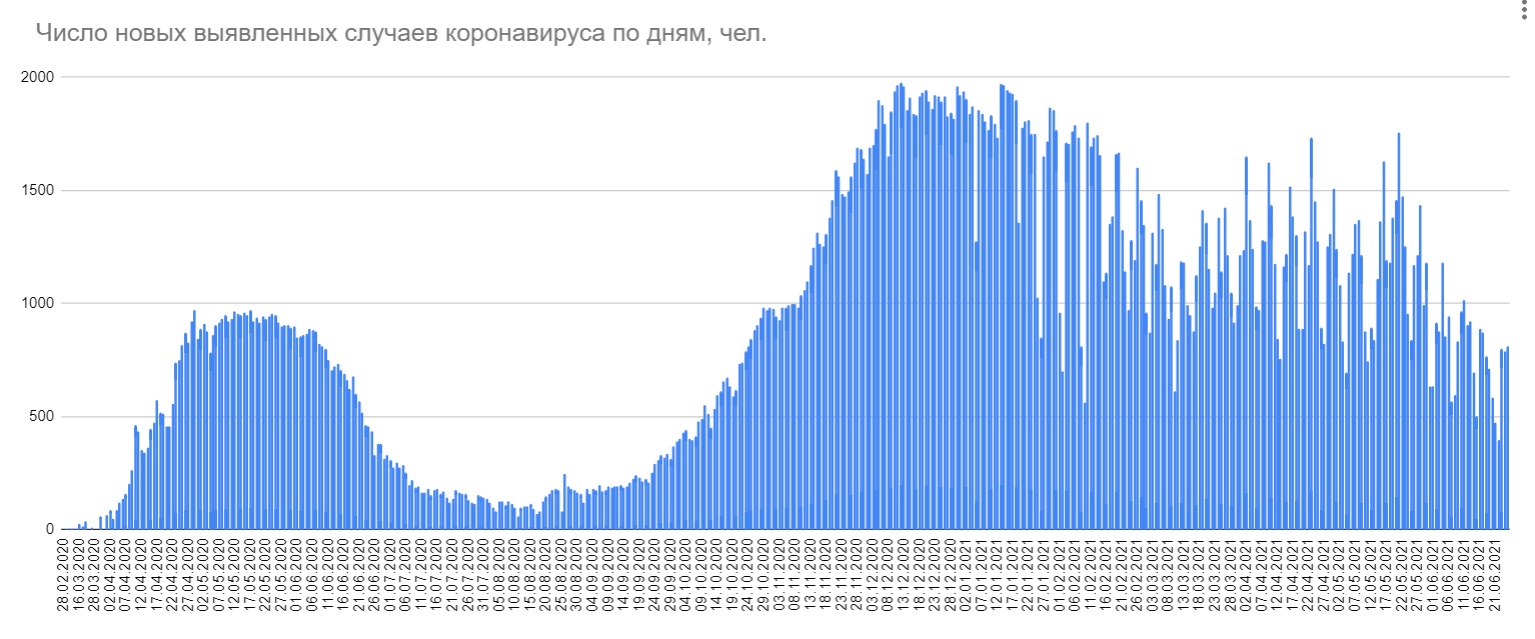 В Беларуси вакцинировано 536,4 тысячи человек, за сутки - 813 новых случаев COVID-19