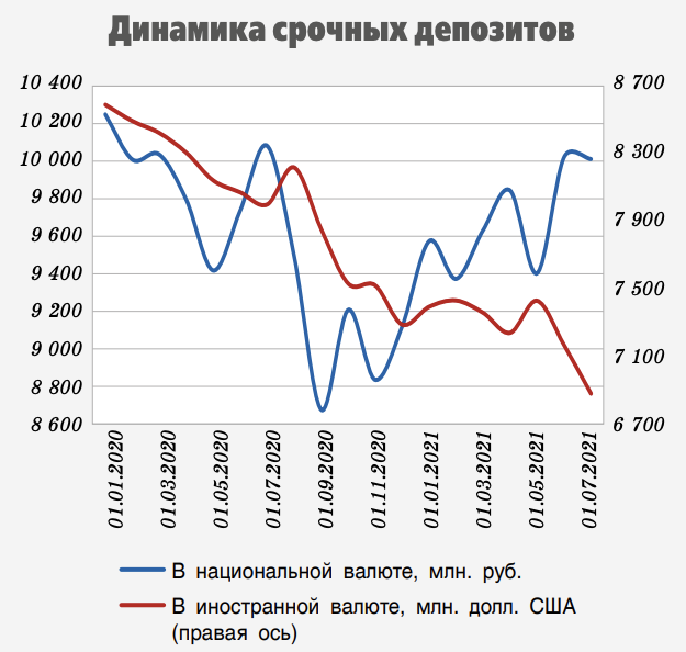 Нацбанк назвал отток депозитов угрозой финансовой стабильности