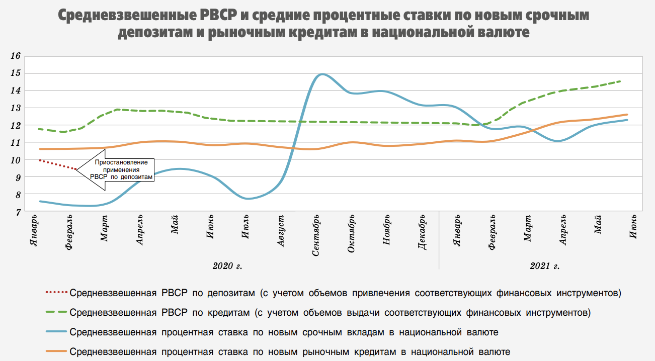 Нацбанк назвал отток депозитов угрозой финансовой стабильности