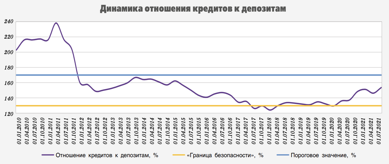 Нацбанк назвал отток депозитов угрозой финансовой стабильности