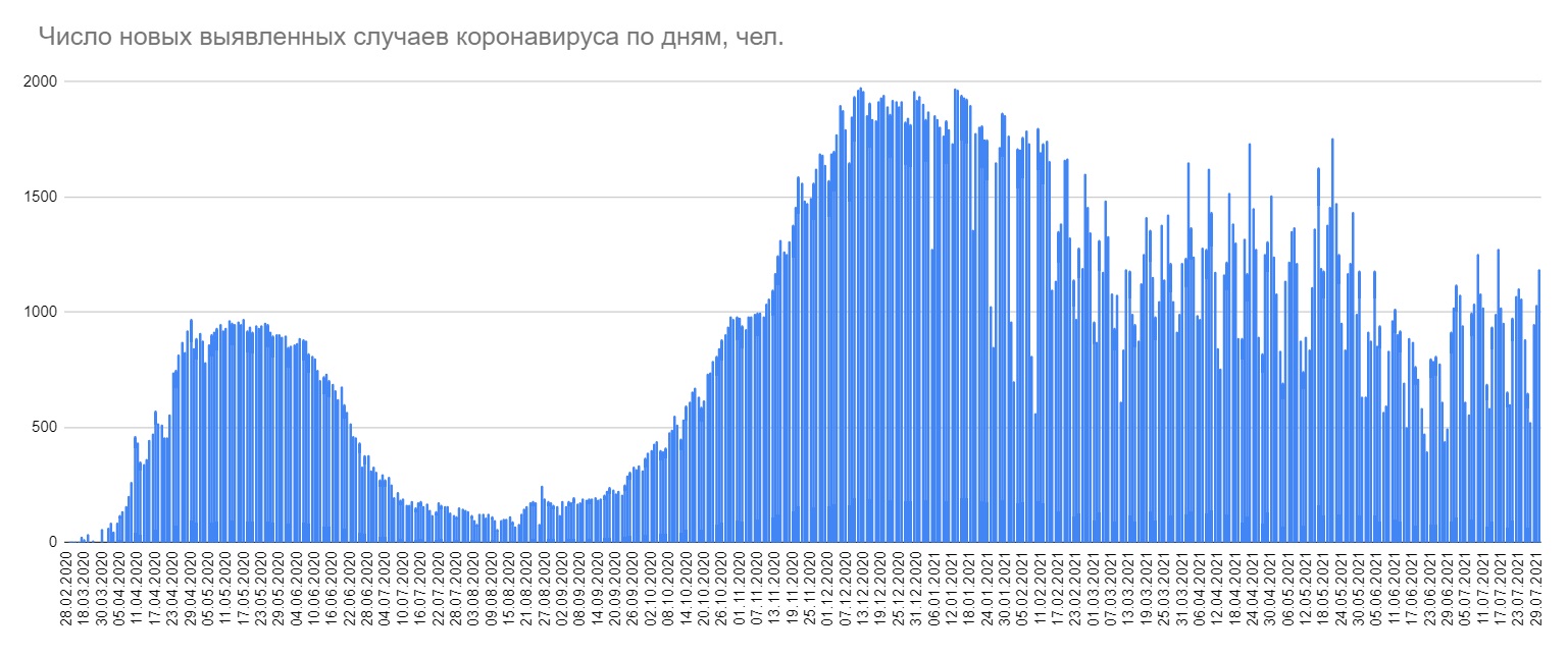 В Беларуси вакцинированы 947,4 тысячи человек, выявлено 1118 случая коронавируса