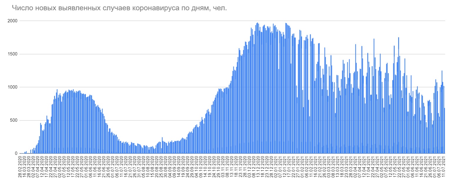 В Беларуси 689 новых случаев COVID-19 за сутки