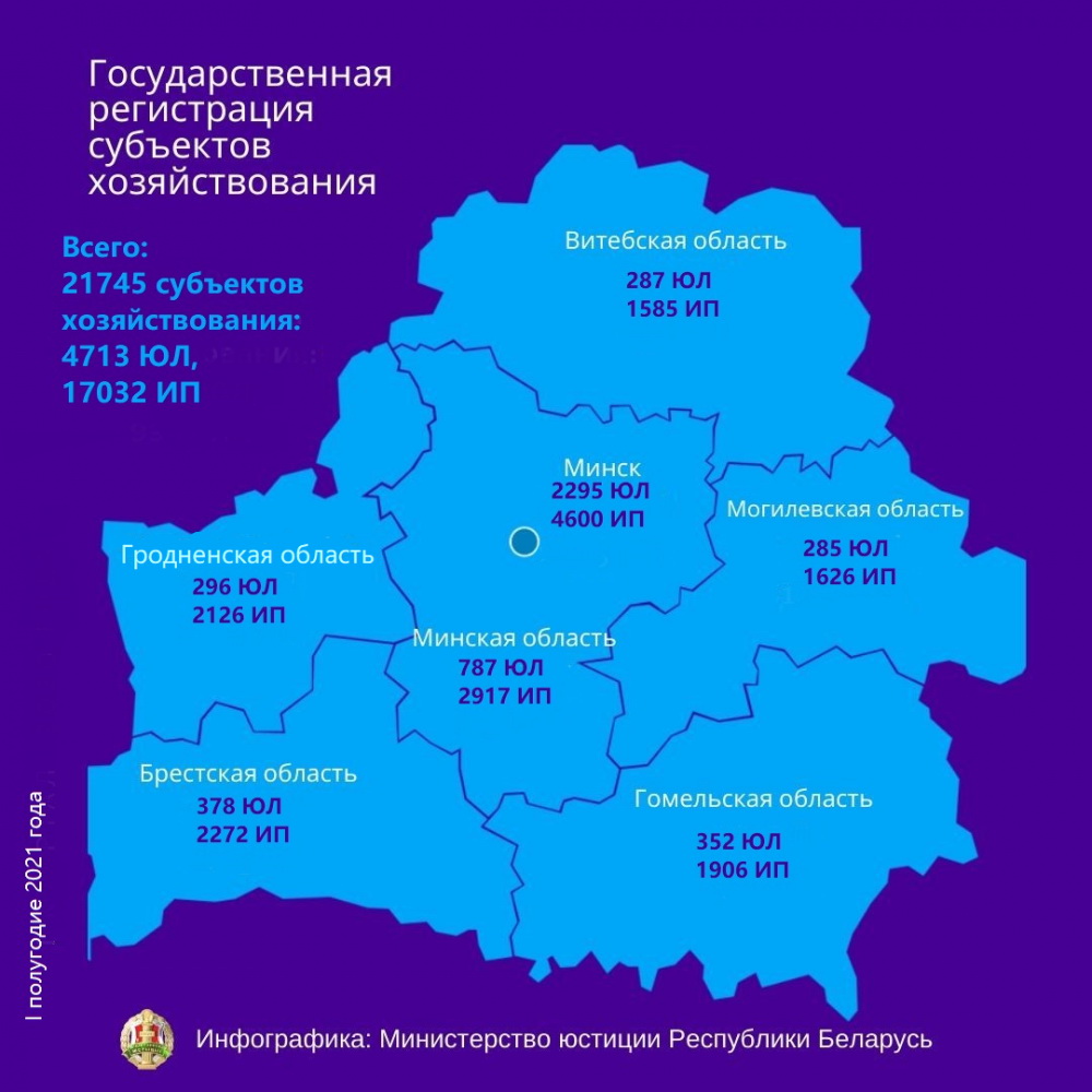 В Беларуси за полгода зарегистрировано 21,7 тысячи субъектов хозяйствования